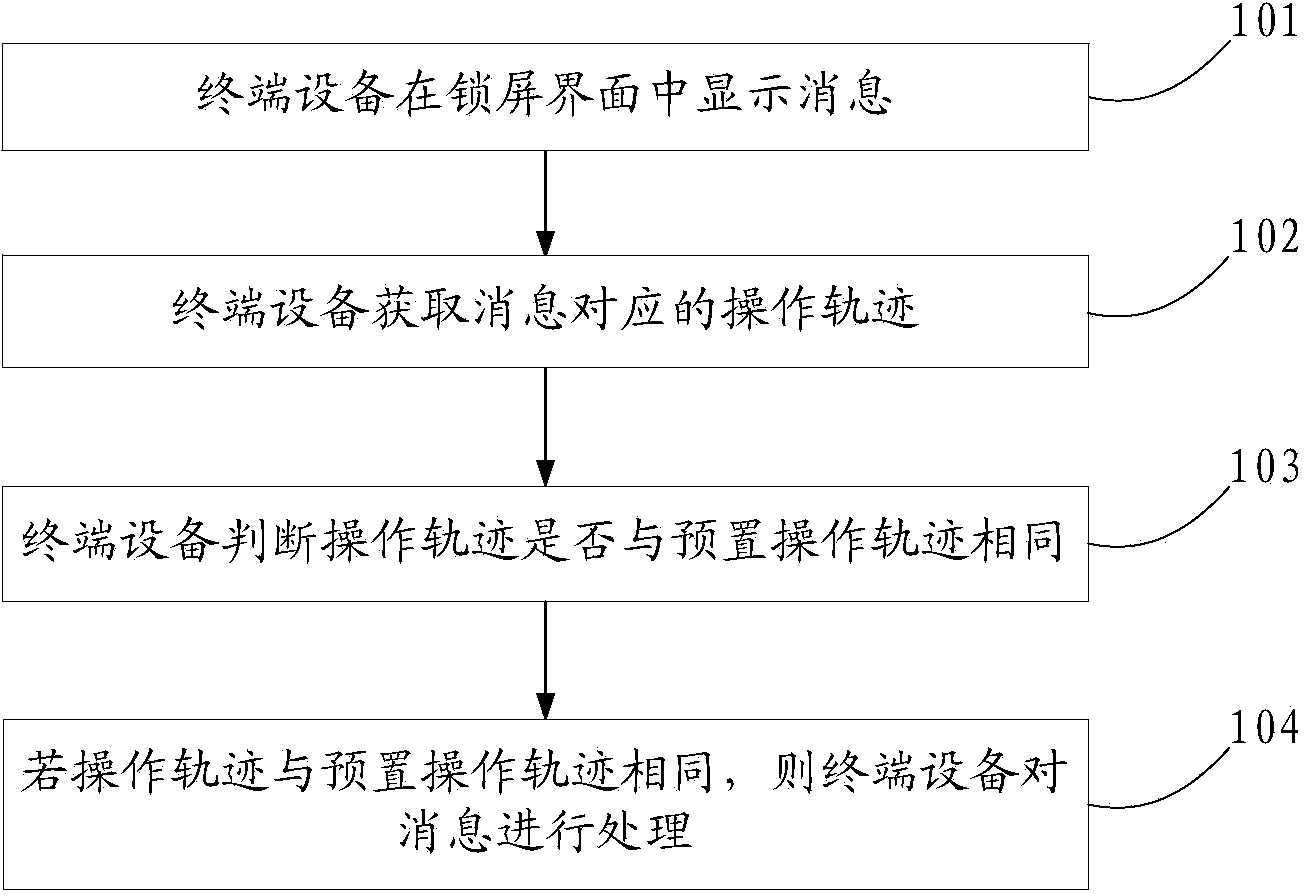 Message processing method and device