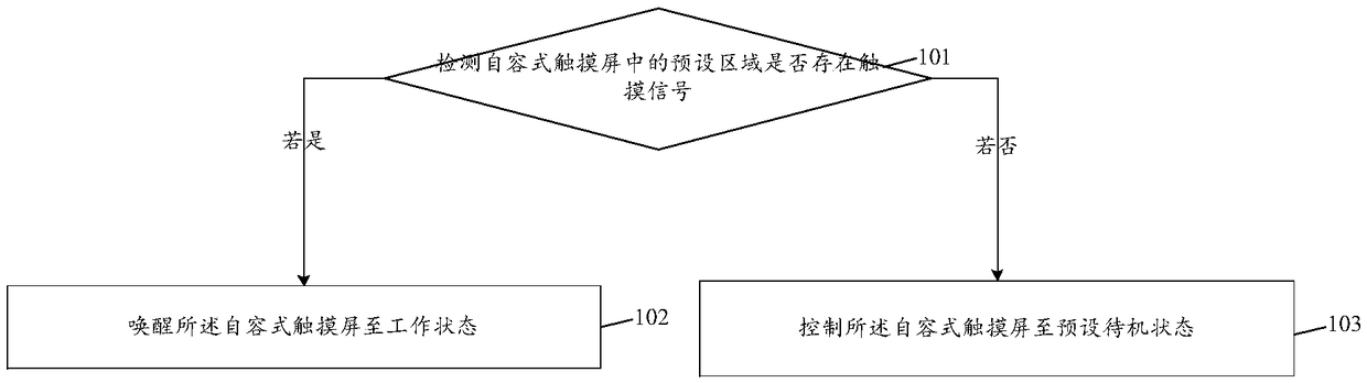 Wake-up method and device based on a self-capacitive touch screen