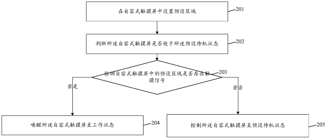 Wake-up method and device based on a self-capacitive touch screen