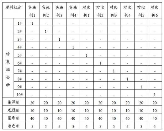 Repair composition, lipstick and preparation method of lipstick