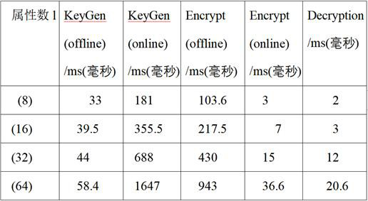 Offline/Online Lattice-Based Attribute-Based Encryption