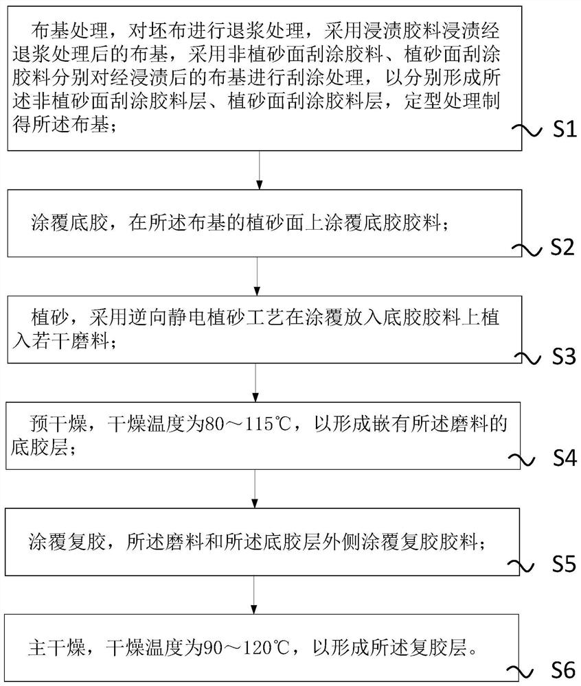 Antistatic cloth-based coated abrasive tool and manufacturing method