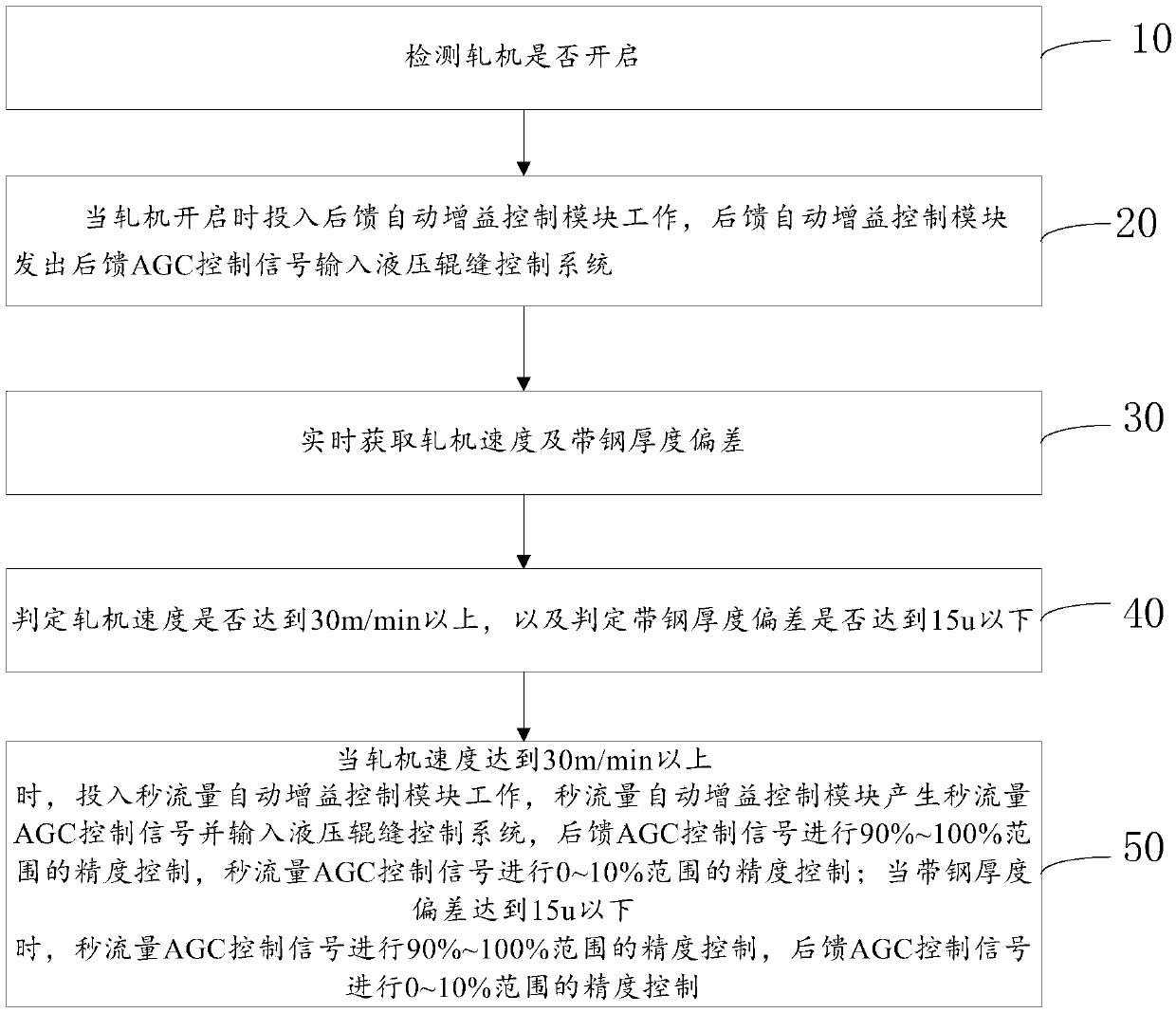 Automatic gain control method and device for mass flow of rolling mill