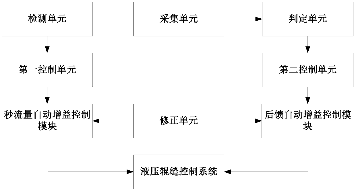 Automatic gain control method and device for mass flow of rolling mill