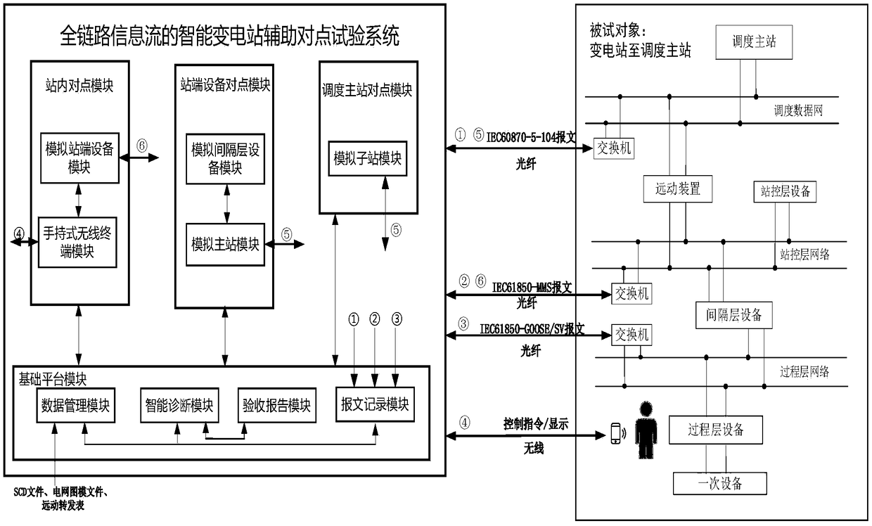 An intelligent substation auxiliary point-to-point test method and system for full-link information flow