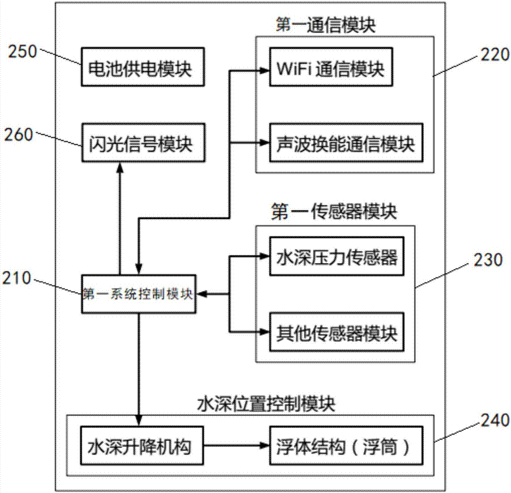 Water sensor network and networking method thereof and underwater acoustic sensor recycling method