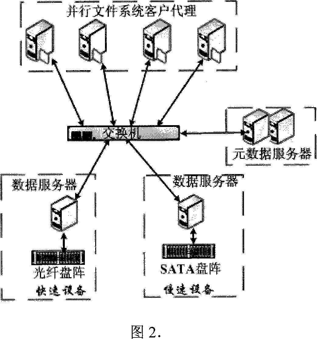 A great magnitude of data hierarchical storage method