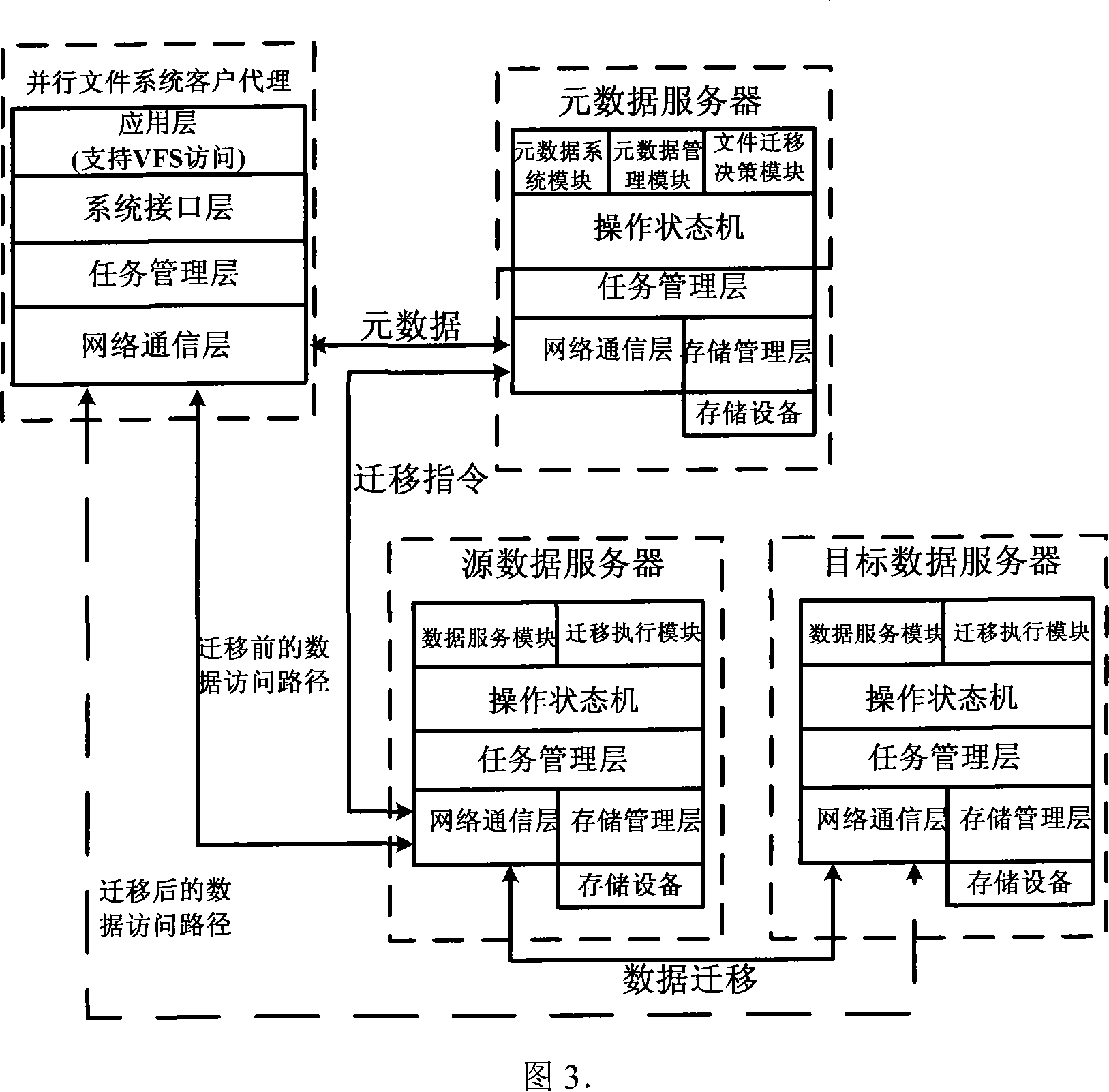 A great magnitude of data hierarchical storage method