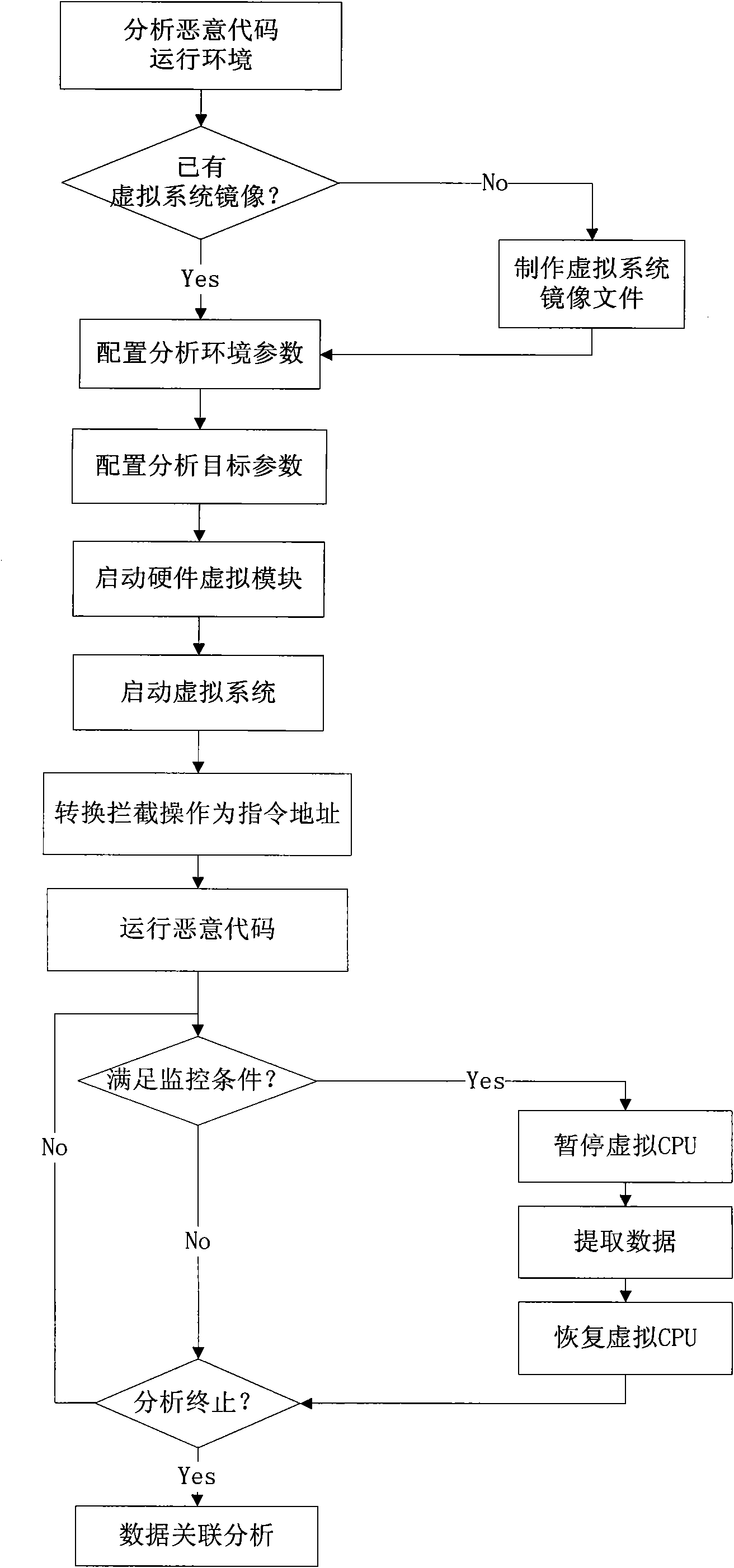 Method and system for automatically analyzing malicious codes based on virtual hardware environment