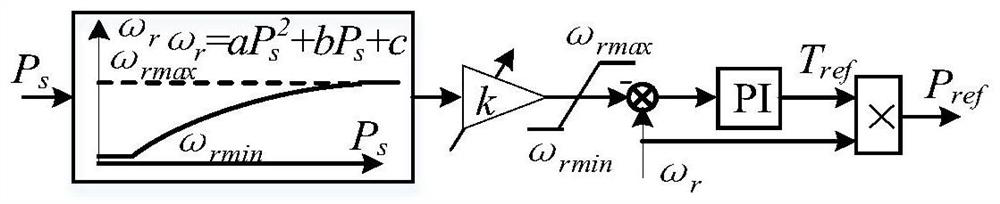 A frequency support control method based on two-stage power tracking optimization for doubly-fed wind turbines