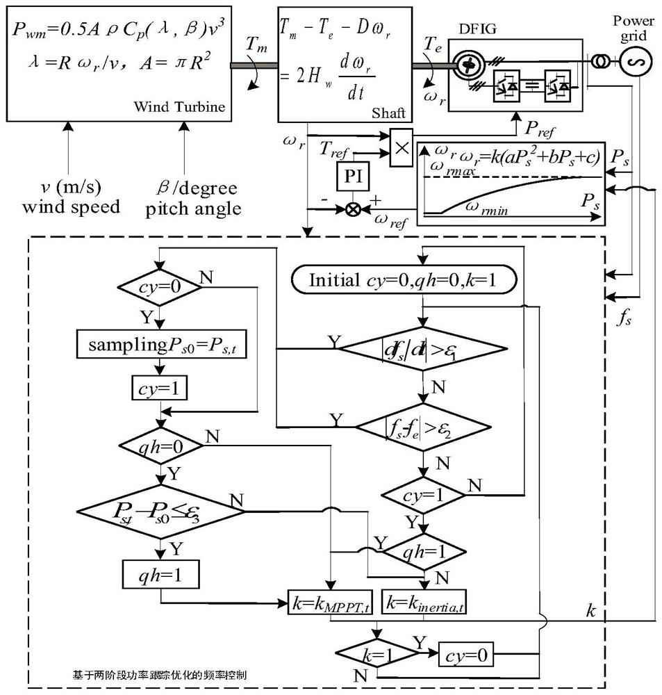 A frequency support control method based on two-stage power tracking optimization for doubly-fed wind turbines