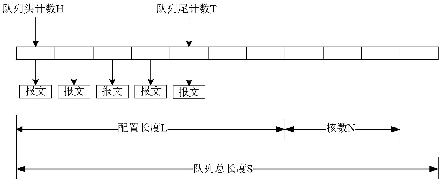 Scheduling method and device for first in first out queue