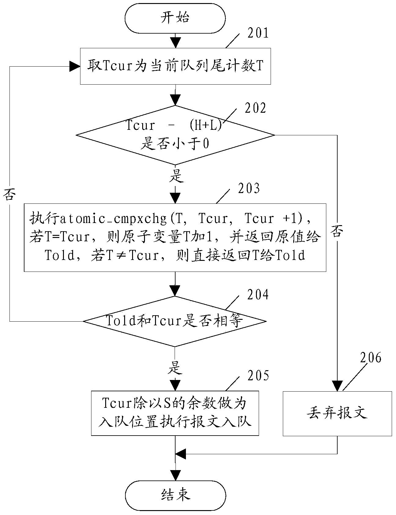 Scheduling method and device for first in first out queue