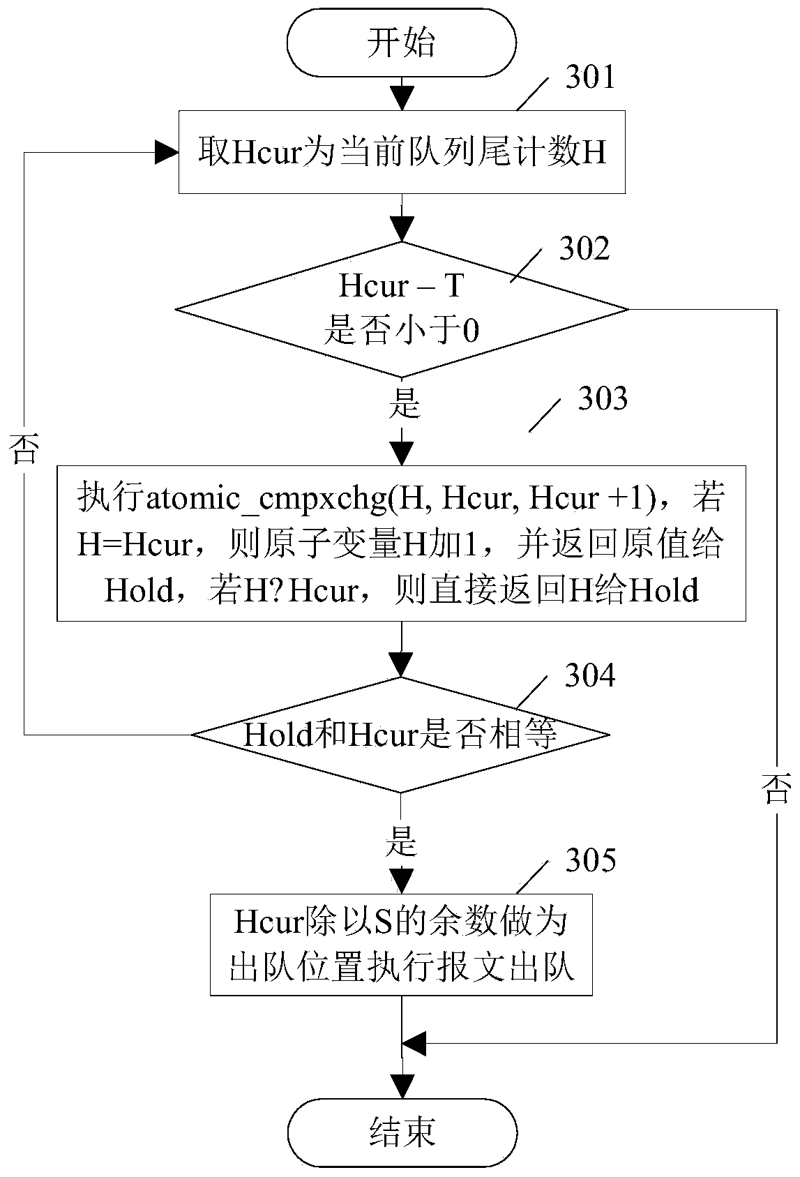 Scheduling method and device for first in first out queue