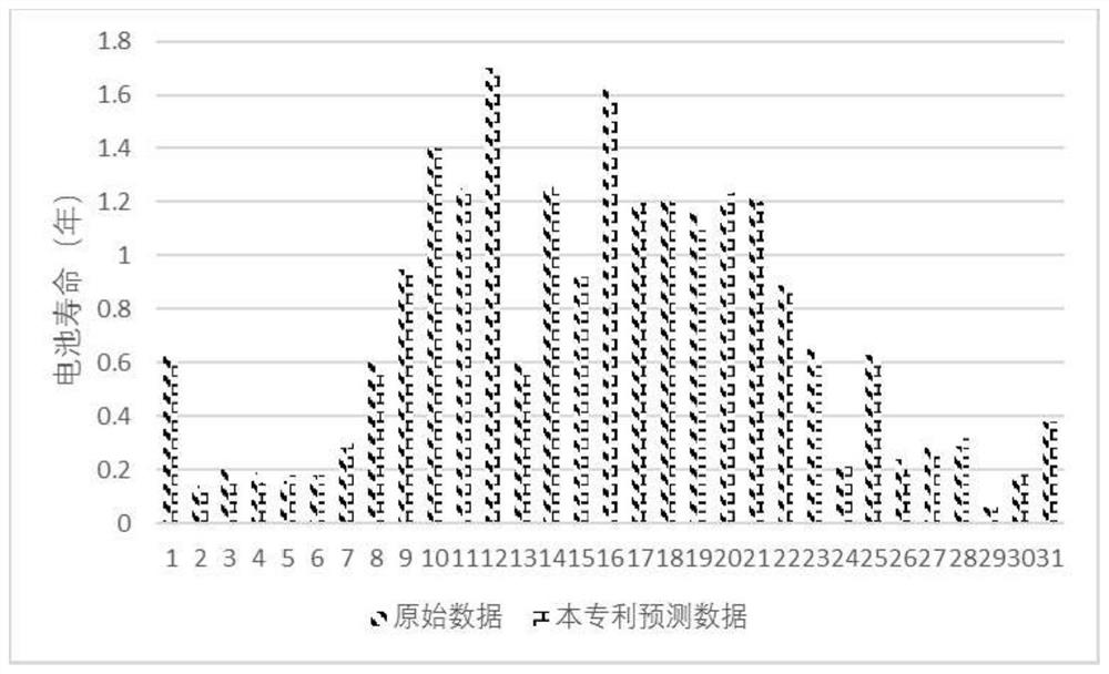 New energy automobile lithium battery life prediction method based on optimization algorithm