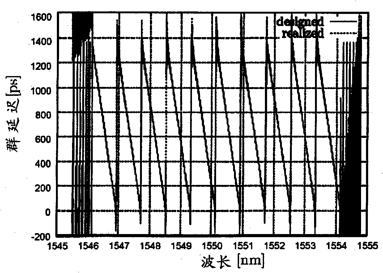 Optical waveguide type wavelength dispersion compensation device and method for manufacturing the same