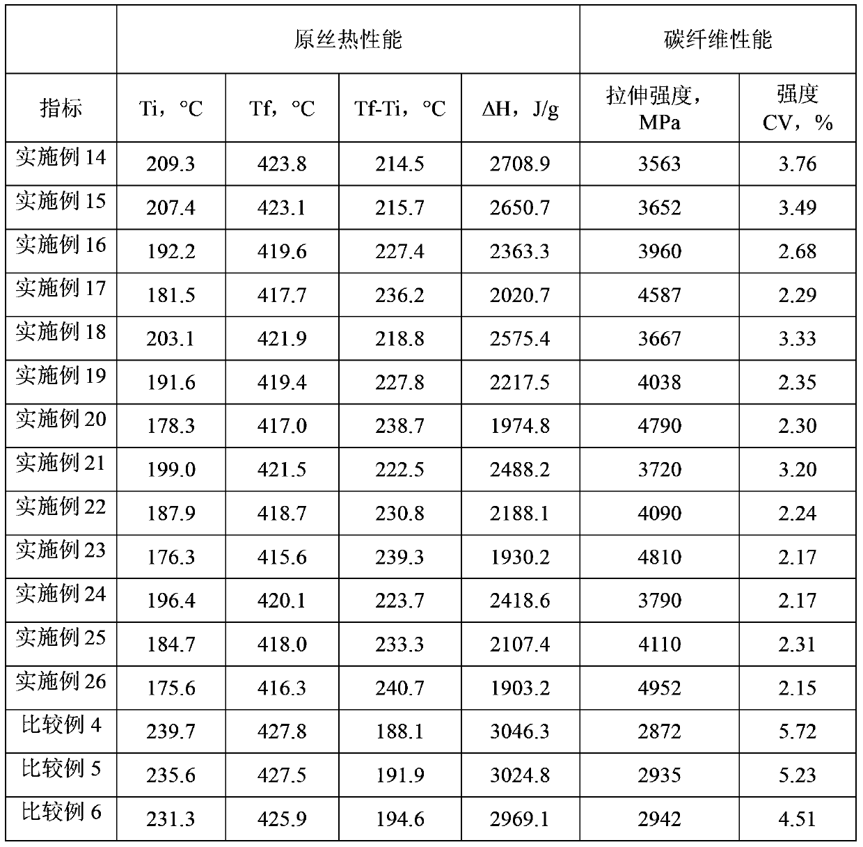 A preparation method of polyacrylonitrile carbon fiber with uniform distribution of copolymerization sequences