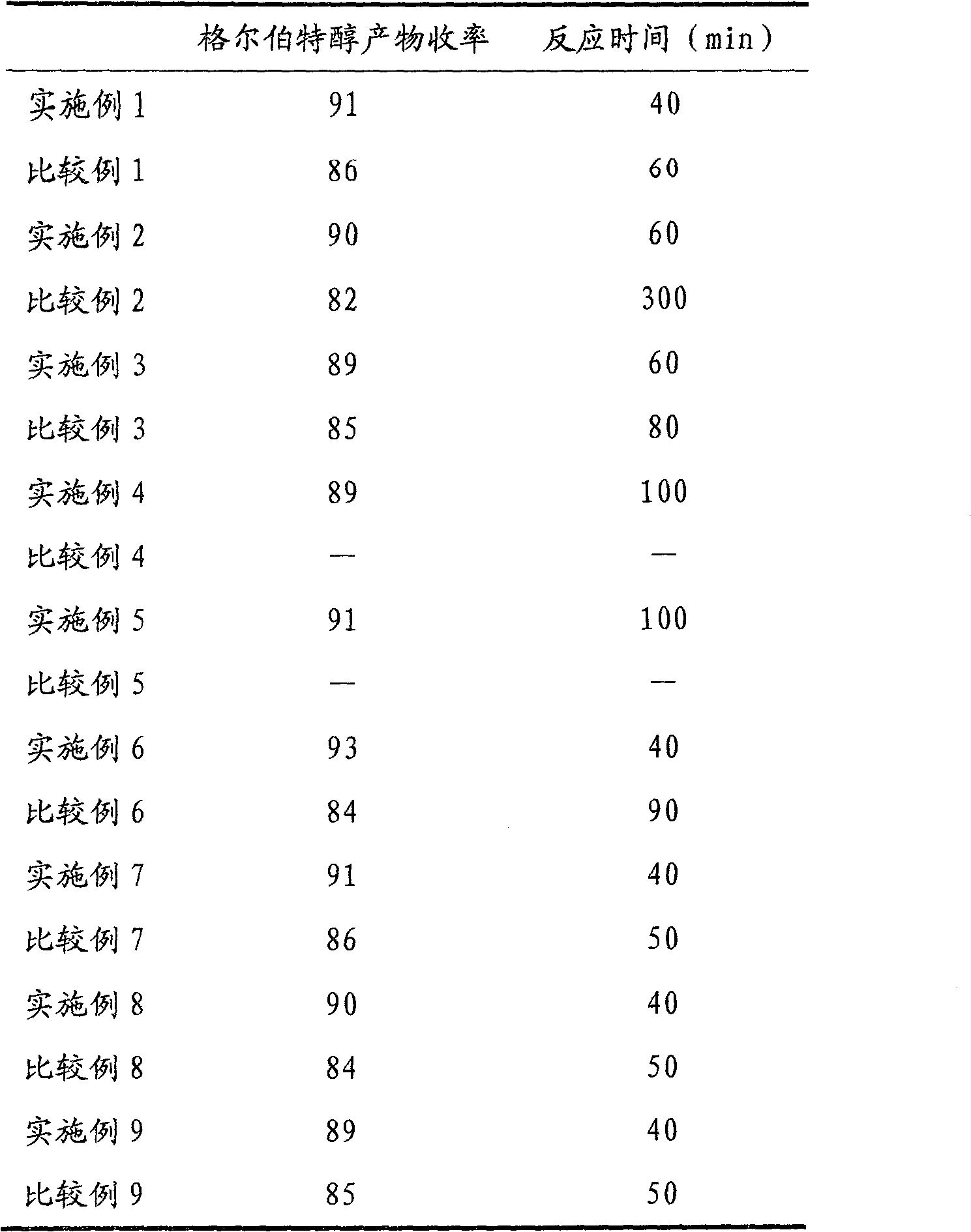 Method for preparing Guerbet alcohol