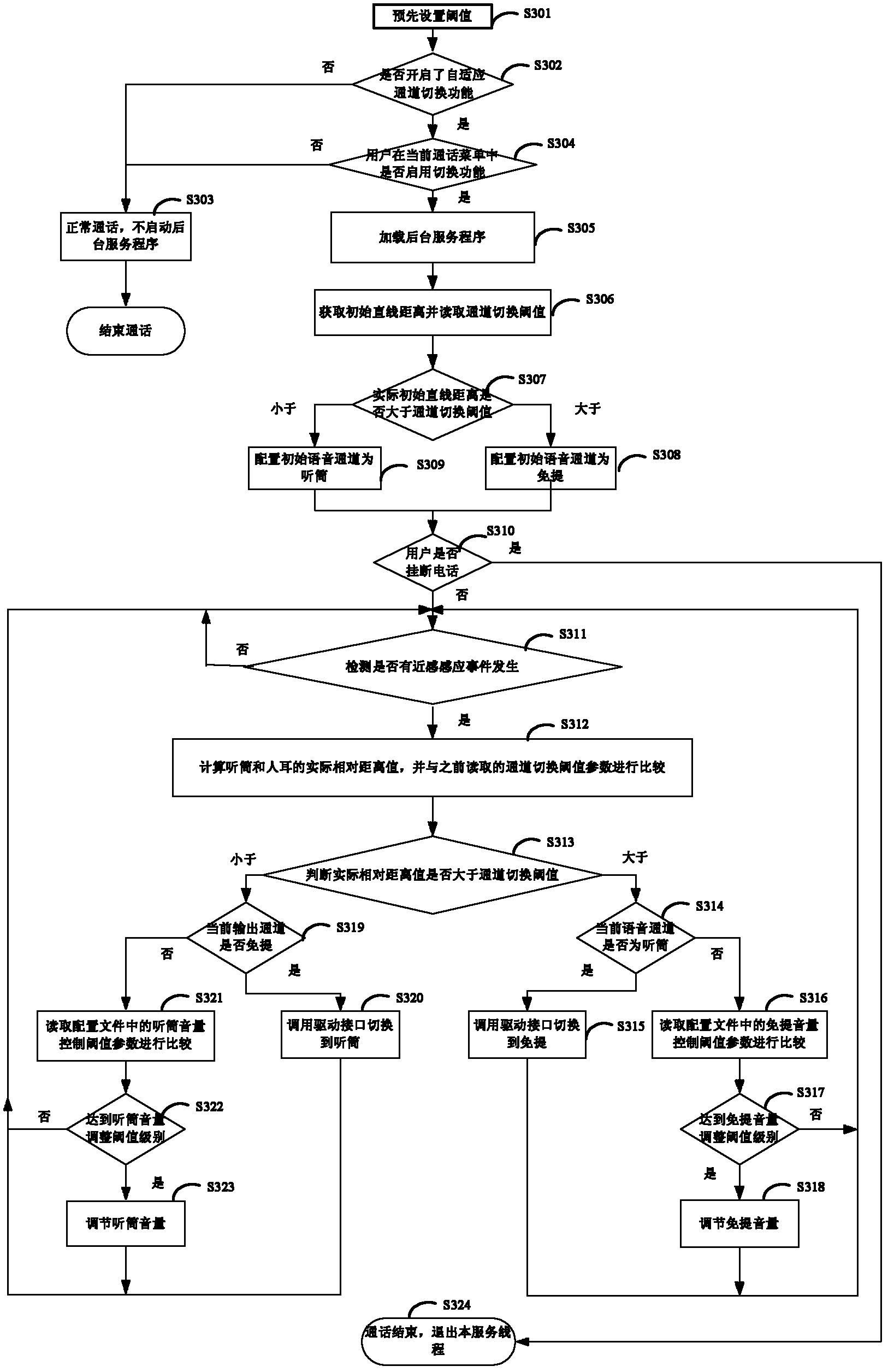 Method for automatically controlling terminal voice channel and terminal