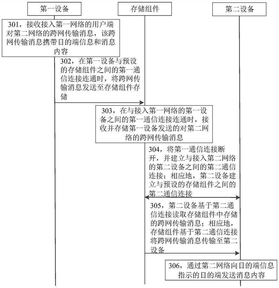 Message transmission method and device based on network isolation, storage medium and message transmission system based on network isolation