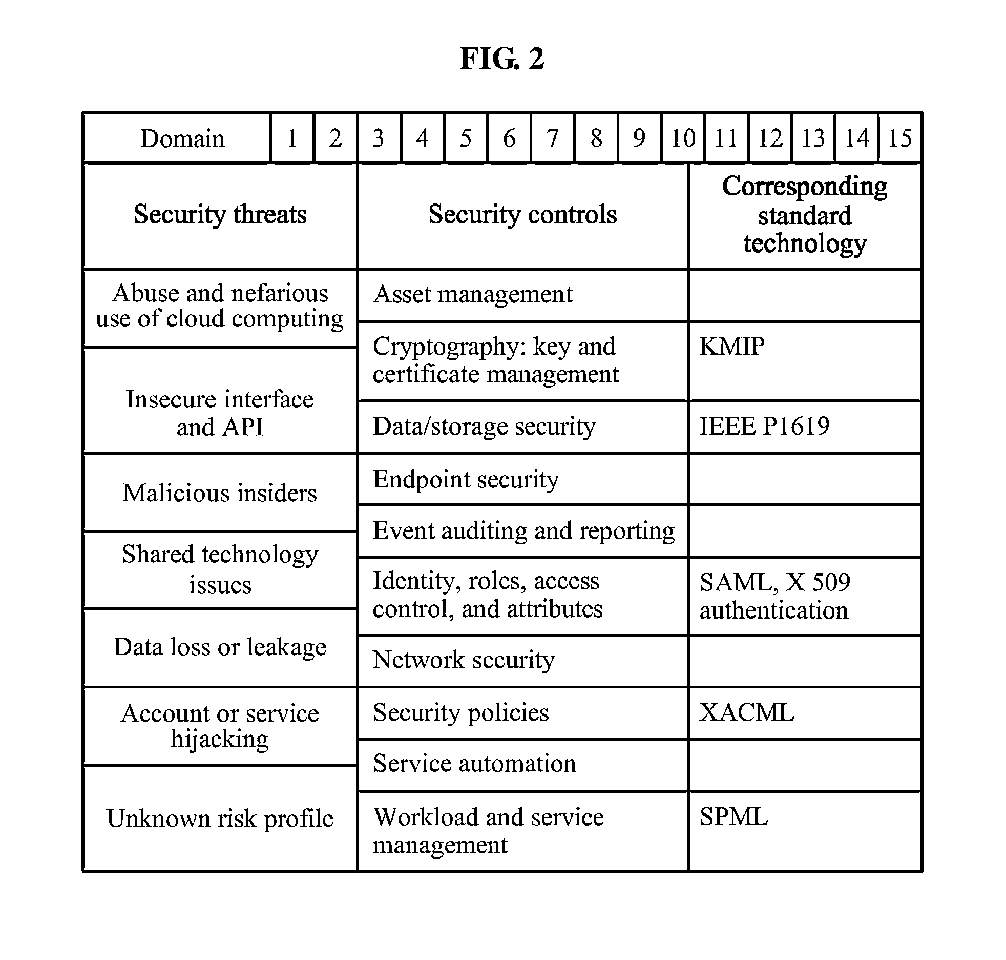 Method and apparatus for security in cloud computing service