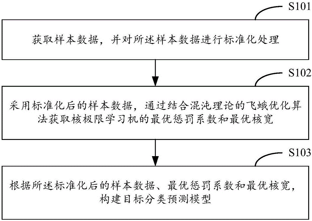 Model parameter optimizing method and device