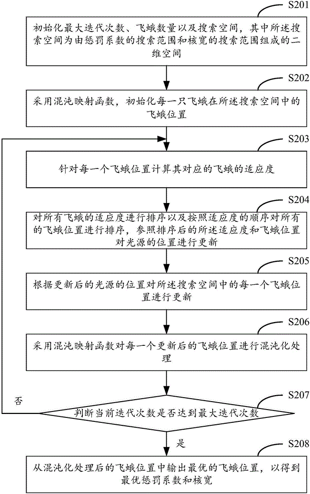 Model parameter optimizing method and device