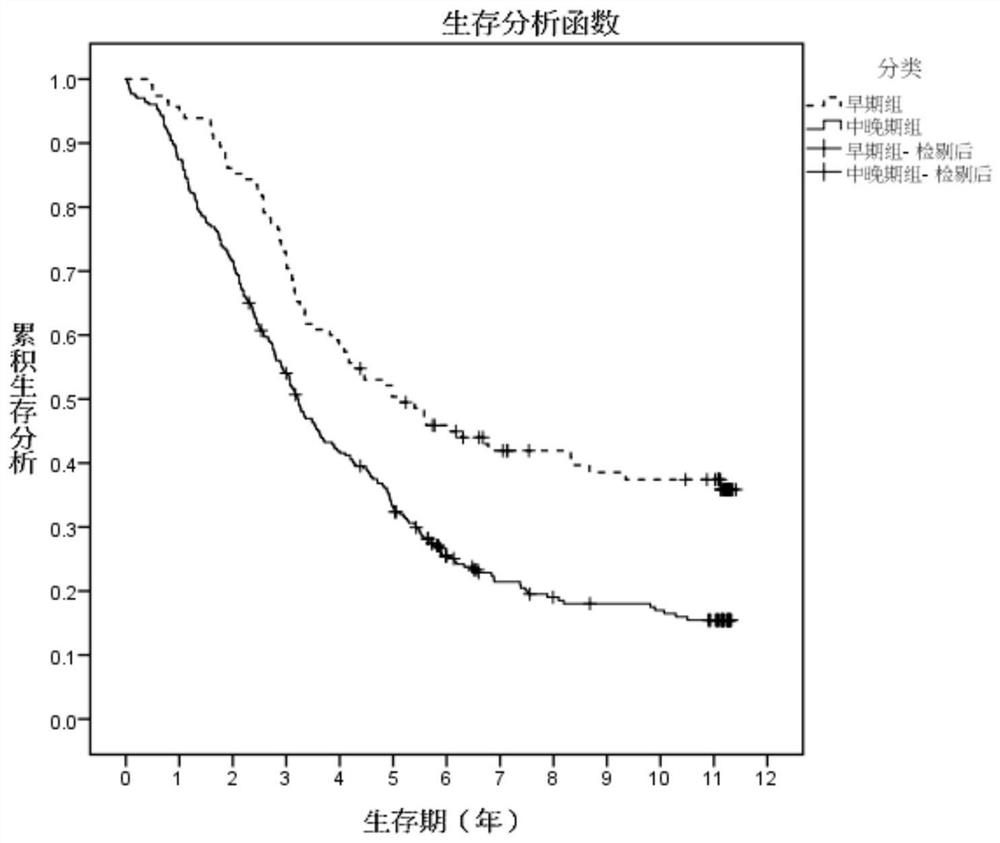 Esophageal squamous cell carcinoma risk prediction method based on clinical phenotype and logistic regression analysis