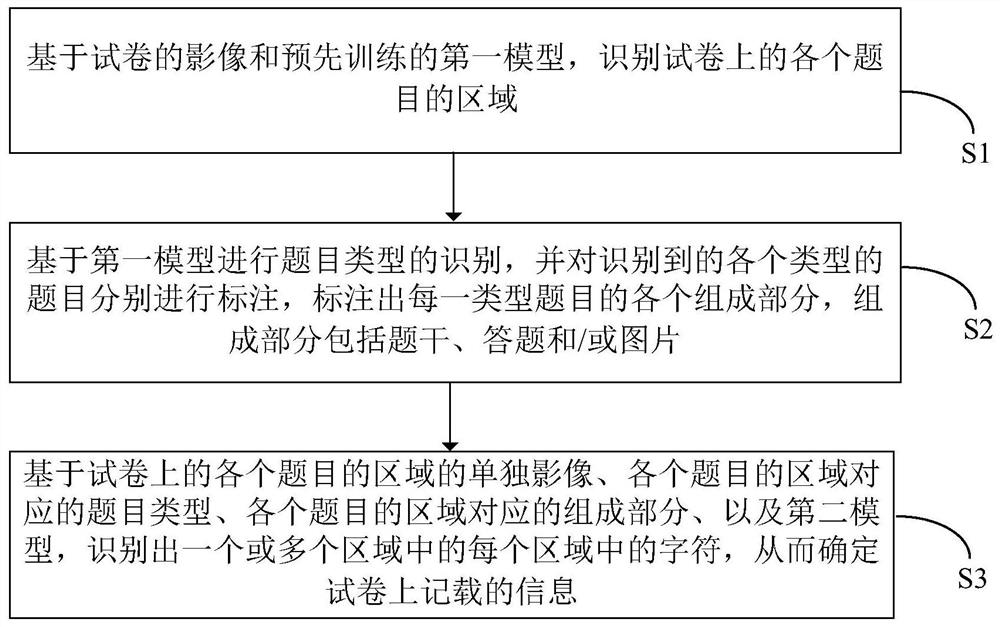 A method and system for intelligent identification and correction of questions