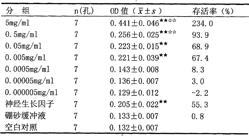 Medicinal composition with function of protecting optic nerve and preparation method and application thereof