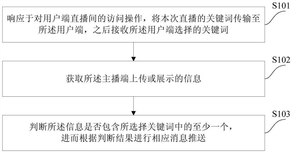 Message pushing method and device applied to live broadcasting room