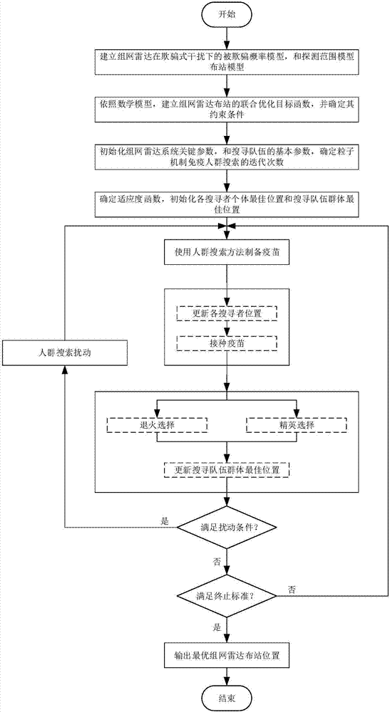 Networking radar station distribution method based on particle mechanism immune population search