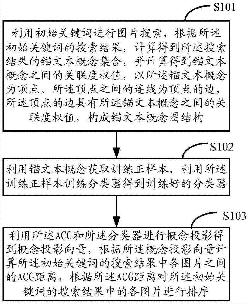 Image sorting method and device