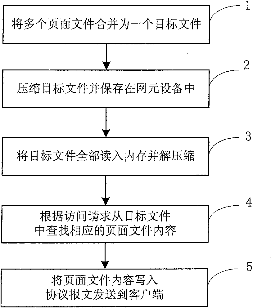 Realizing method of page access