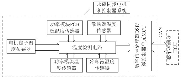 Temperature control method for permanent magnet synchronous motor and intelligent power unit system of pure electric vehicle