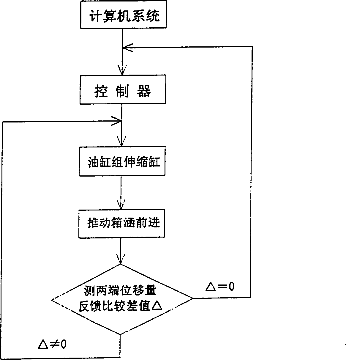 Computer hydraulic synchronous propelling method and apparatus thereof