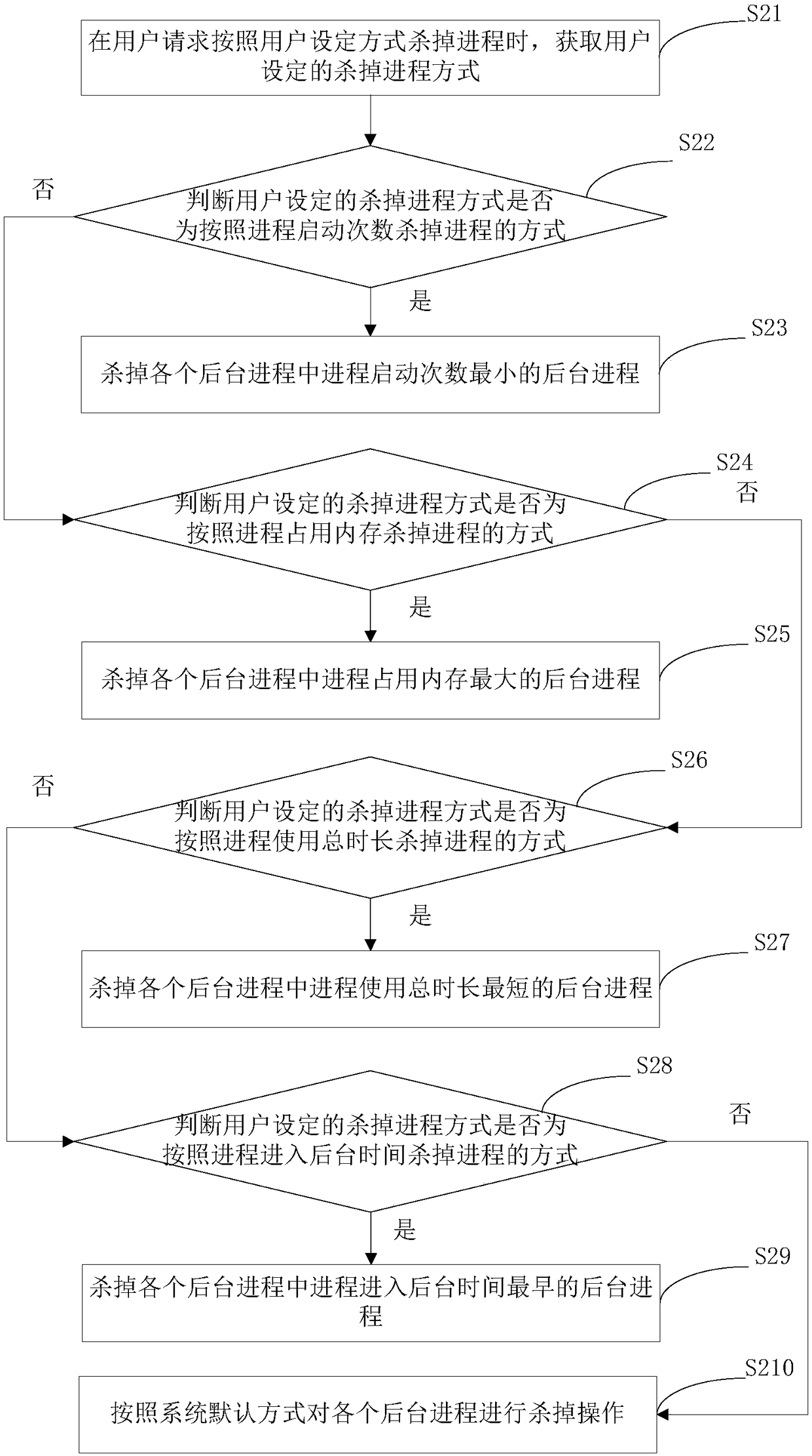 Process management method and device