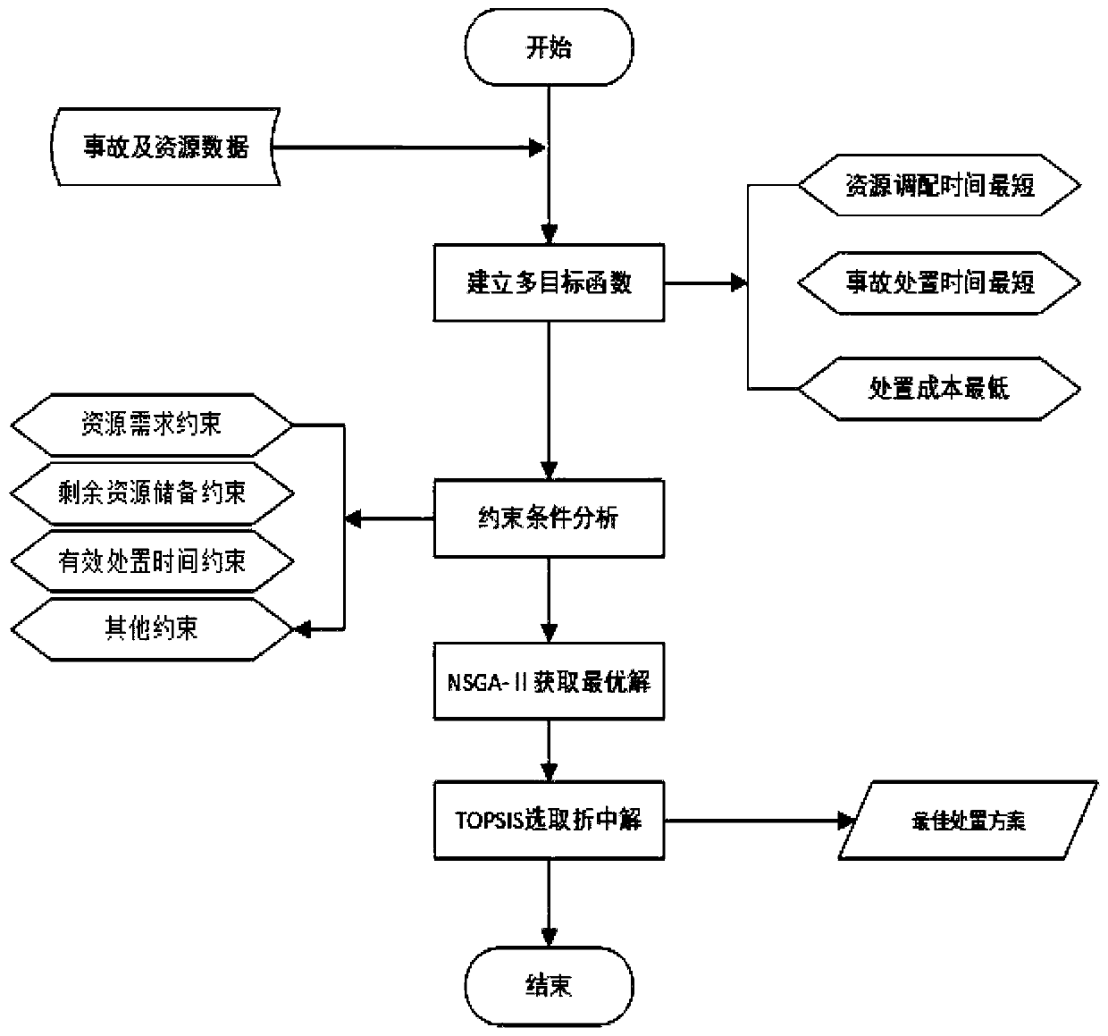 Multi-objective combined optimal configuration method of offshore oil spill accident emergency disposal system