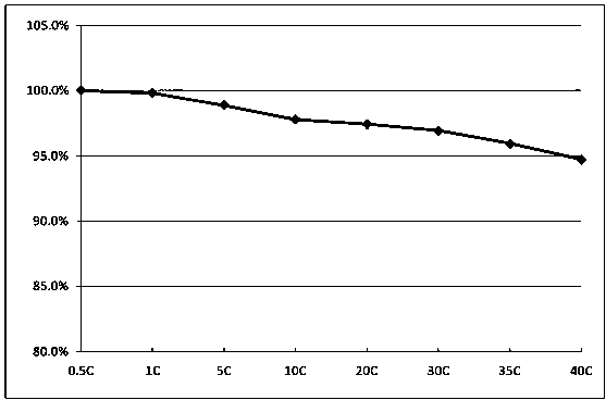 High-power lithium ion battery pole piece and preparation process thereof