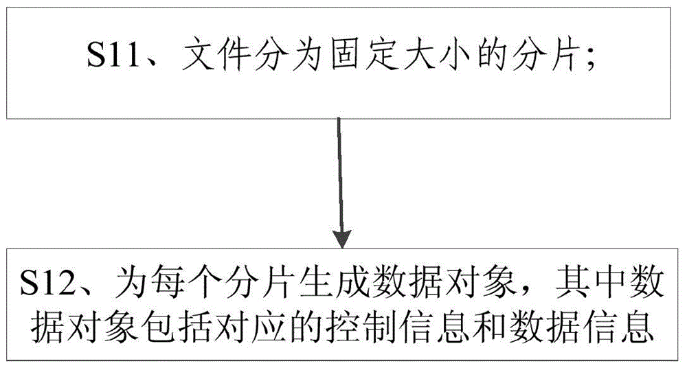 Methods of fragmentation, transmission and copy control for file fixed size and changeable size in opportunistic network