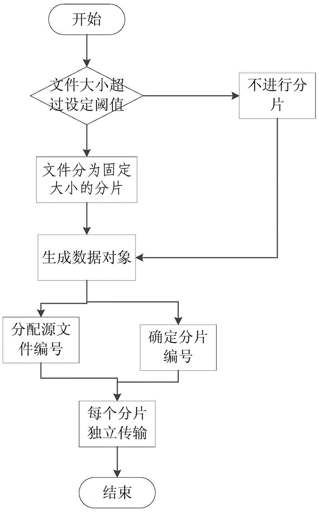 Methods of fragmentation, transmission and copy control for file fixed size and changeable size in opportunistic network