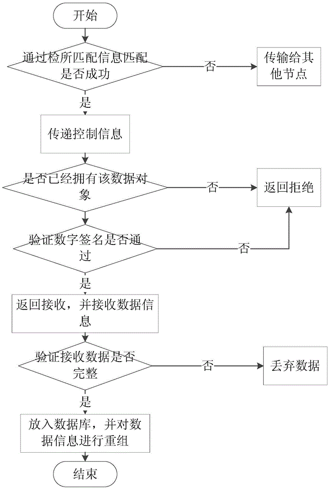 Methods of fragmentation, transmission and copy control for file fixed size and changeable size in opportunistic network