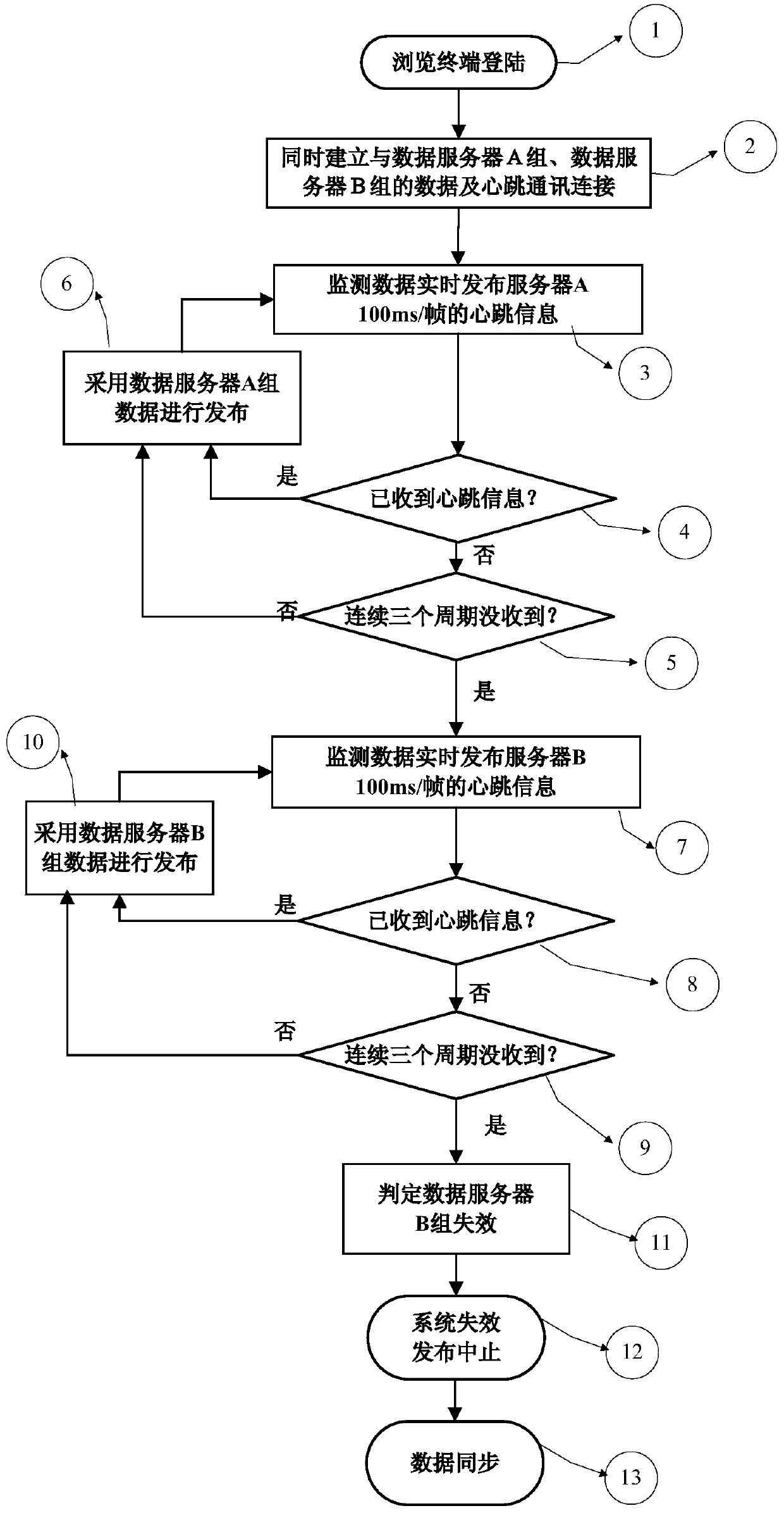 A highly reliable data publishing and storage method