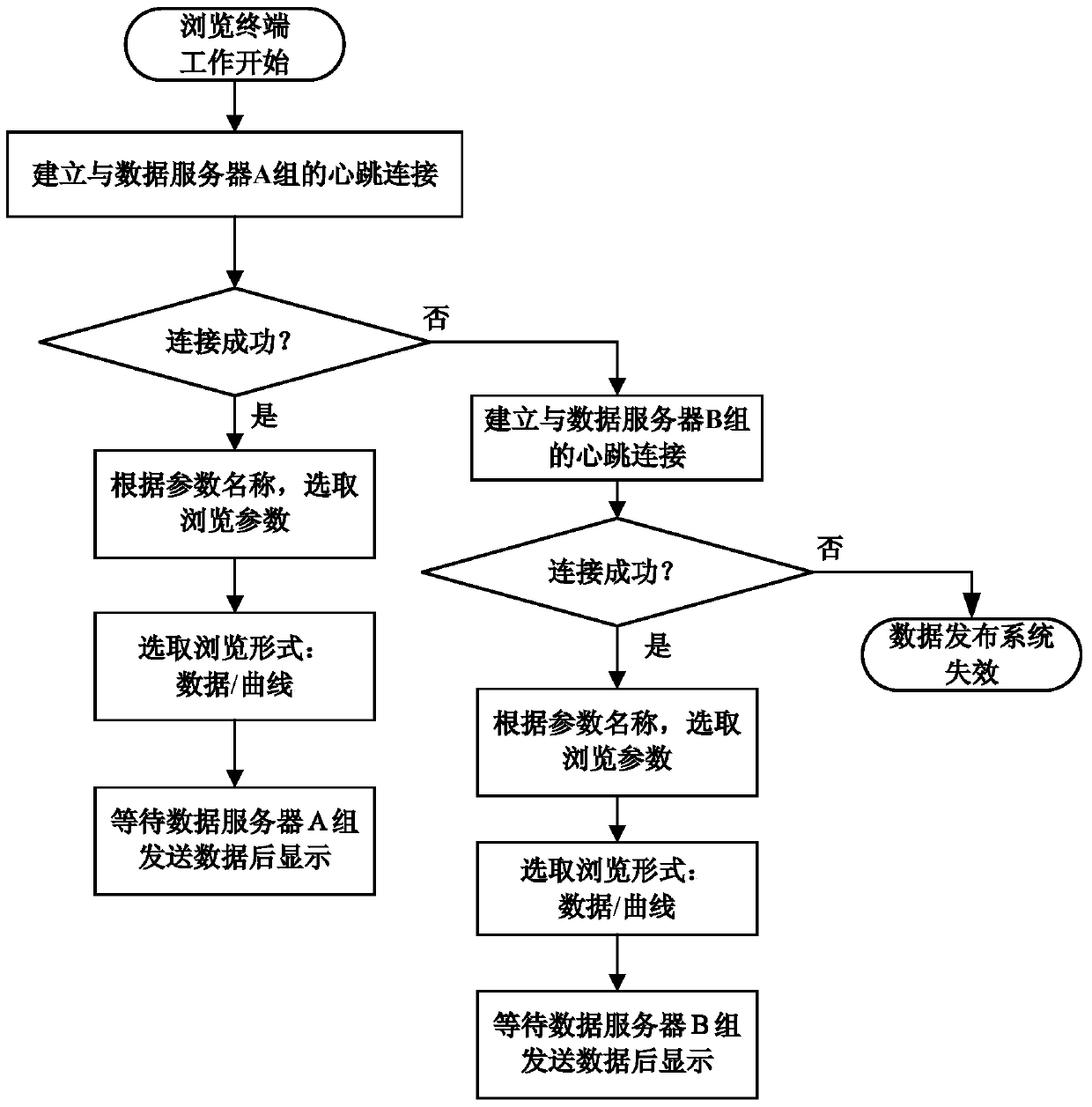 A highly reliable data publishing and storage method