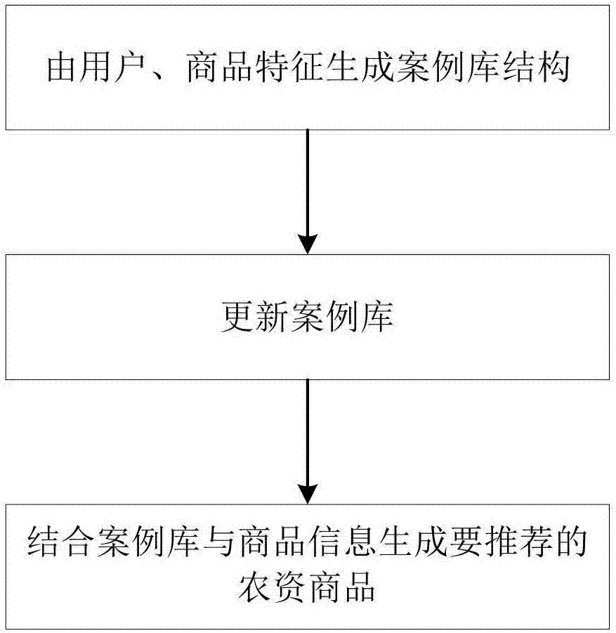 Knowledge based agricultural material commodity recommendation method