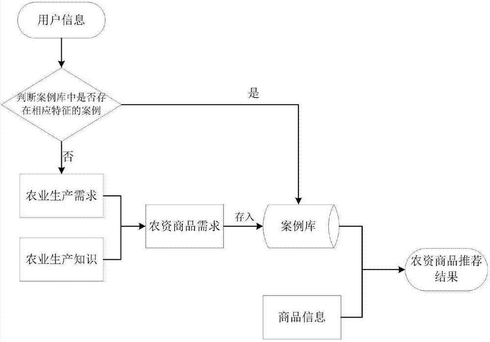 Knowledge based agricultural material commodity recommendation method