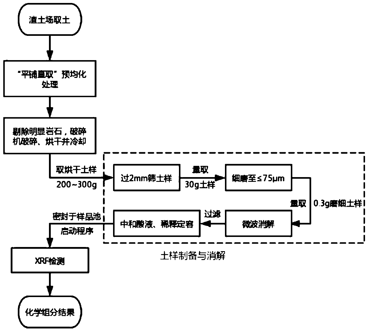 Rapid analysis and compounding regulation and control methods for components of building spoil