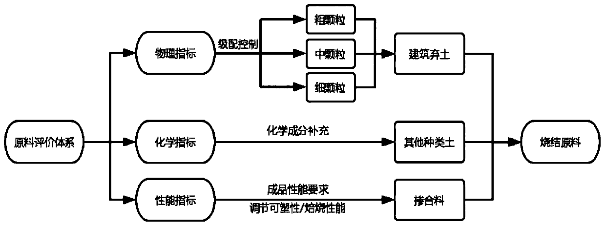 Rapid analysis and compounding regulation and control methods for components of building spoil