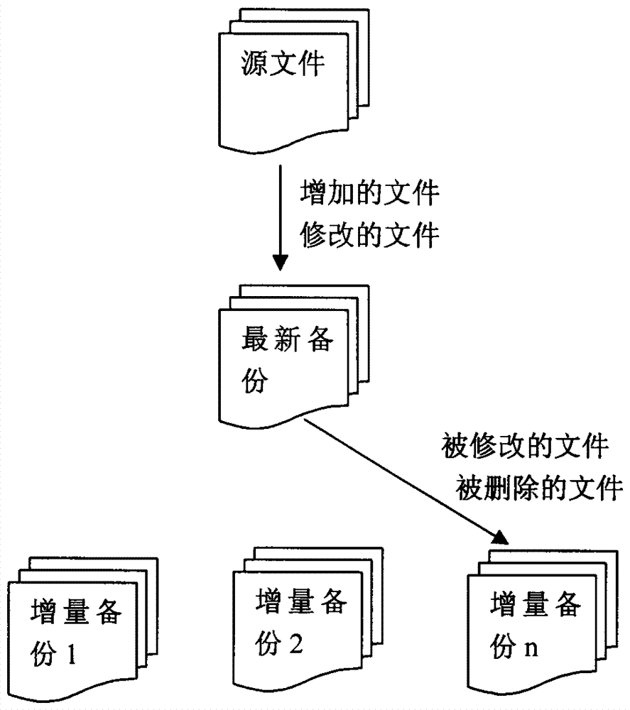 A Method of Rapid Backup and Recovery of Massive Files