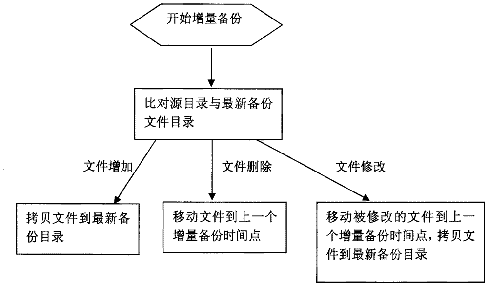 A Method of Rapid Backup and Recovery of Massive Files